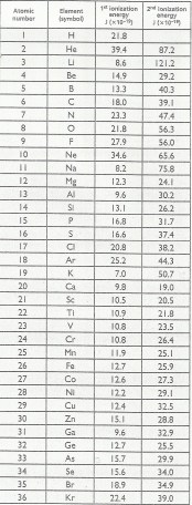 The chart include atomic numbers,  symbols, first and second ionization energy (expressed in J)